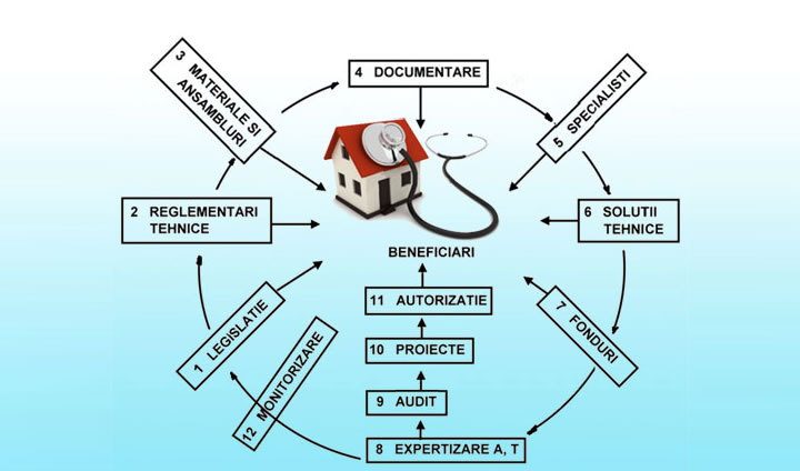 Certificat Energetic / Audit Energetic | Certificat energetic Bucuresti / Audit energetic Bucuresti